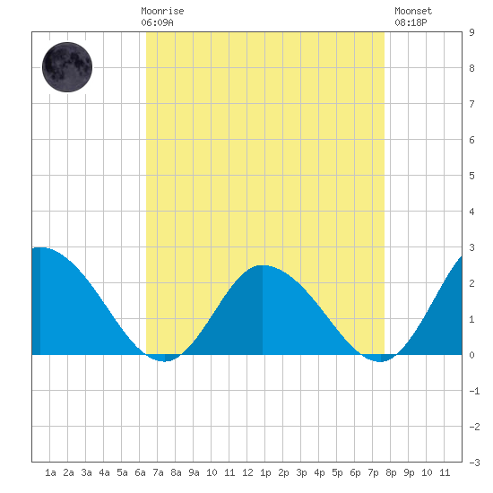 Guard Shore tide chart for Friday, April 17, 2026