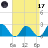 Guard Shore tide chart for Friday, April 17, 2026