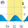 Guard Shore tide chart for Wednesday, April 1, 2026