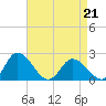 Guard Shore tide chart for Tuesday, April 21, 2026