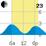 Guard Shore tide chart for Thursday, April 23, 2026