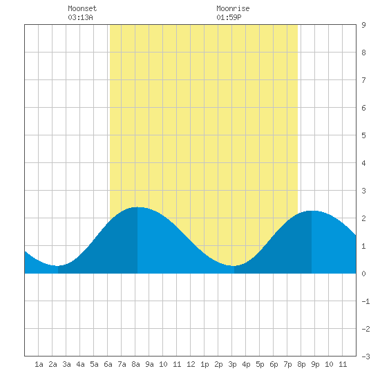 Guard Shore tide chart for Saturday, April 25, 2026