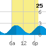 Guard Shore tide chart for Saturday, April 25, 2026