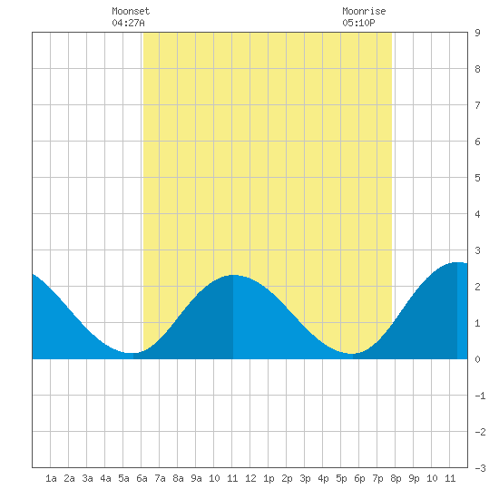 Guard Shore tide chart for Tuesday, April 28, 2026