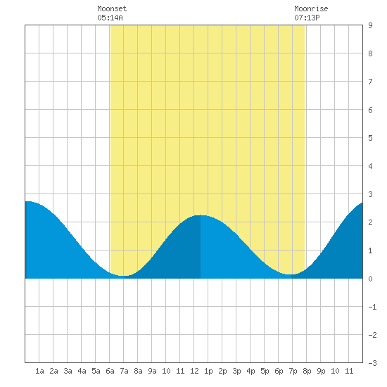 Guard Shore tide chart for Thursday, April 30, 2026