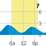 Guard Shore tide chart for Tuesday, April 7, 2026