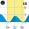 Guard Shore tide chart for Saturday, May 16, 2026