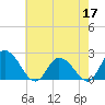 Guard Shore tide chart for Sunday, May 17, 2026