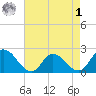 Guard Shore tide chart for Friday, May 1, 2026