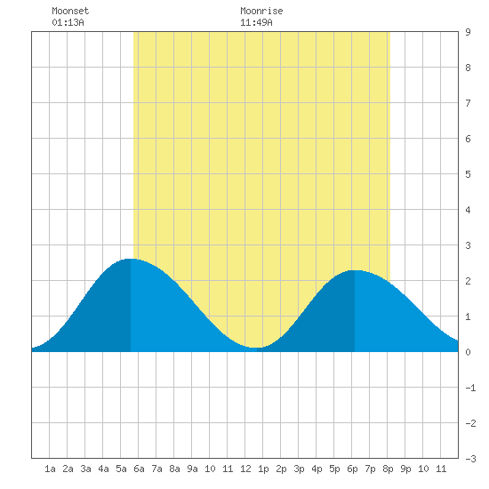 Guard Shore tide chart for Friday, May 22, 2026