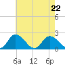Guard Shore tide chart for Friday, May 22, 2026