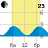 Guard Shore tide chart for Saturday, May 23, 2026