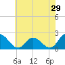 Guard Shore tide chart for Friday, May 29, 2026