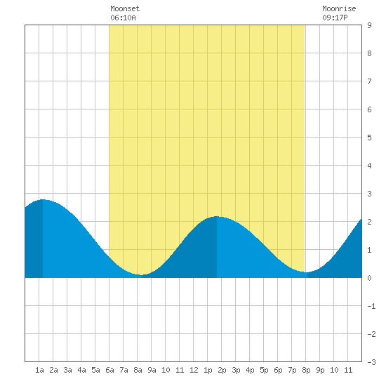 Guard Shore tide chart for Saturday, May 2, 2026