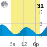 Guard Shore tide chart for Sunday, May 31, 2026