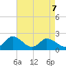 Guard Shore tide chart for Thursday, May 7, 2026