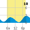 Guard Shore tide chart for Wednesday, June 10, 2026