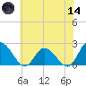 Guard Shore tide chart for Sunday, June 14, 2026