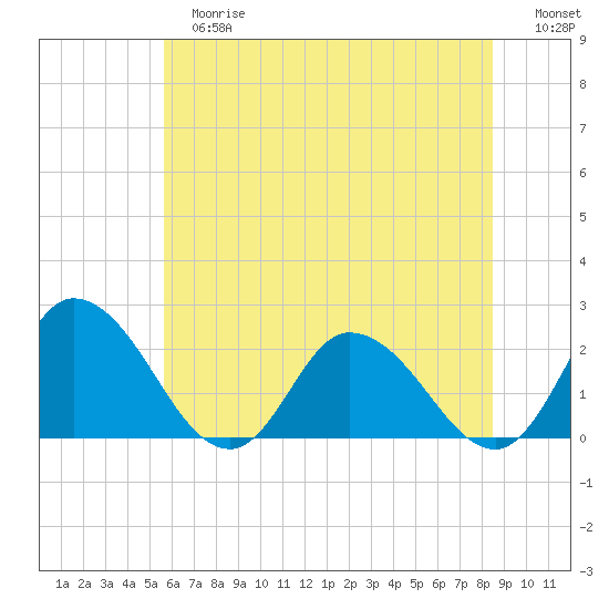 Guard Shore tide chart for Tuesday, June 16, 2026