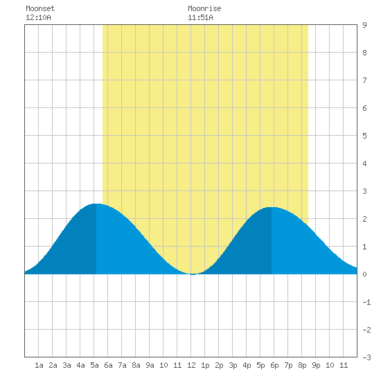 Guard Shore tide chart for Saturday, June 20, 2026