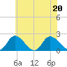 Guard Shore tide chart for Saturday, June 20, 2026