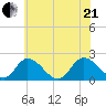 Guard Shore tide chart for Sunday, June 21, 2026