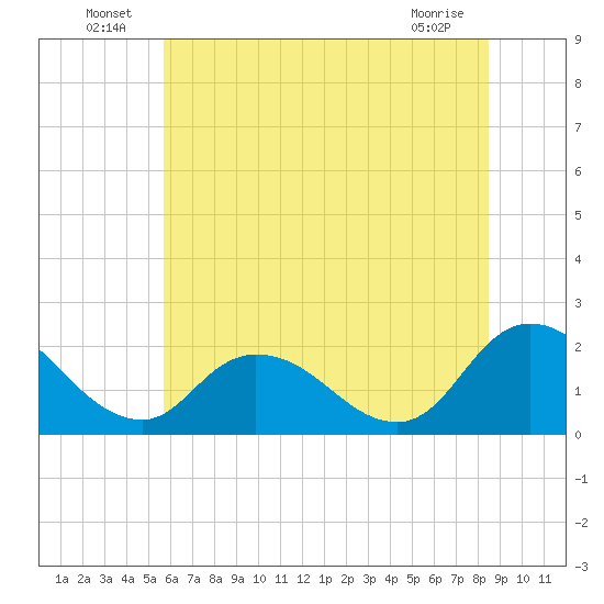 Guard Shore tide chart for Thursday, June 25, 2026