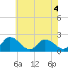 Guard Shore tide chart for Thursday, June 4, 2026