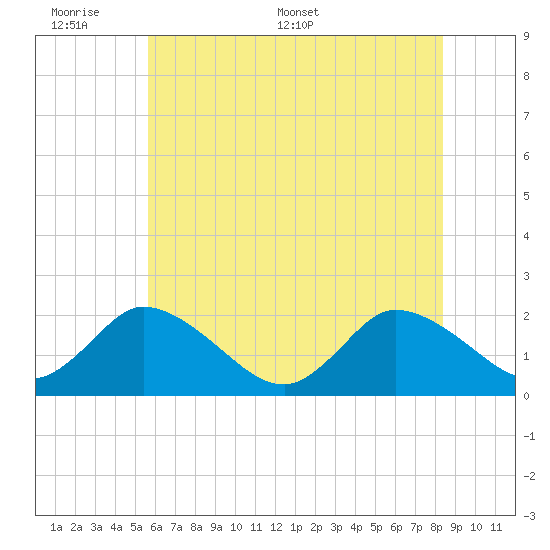 Guard Shore tide chart for Sunday, June 7, 2026