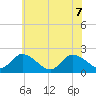 Guard Shore tide chart for Sunday, June 7, 2026