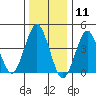 Guilford Harbor tide chart for Monday, January 11, 2021
