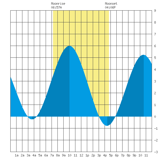 Guilford Harbor tide chart for Tuesday, January 12, 2021