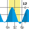Guilford Harbor tide chart for Tuesday, January 12, 2021