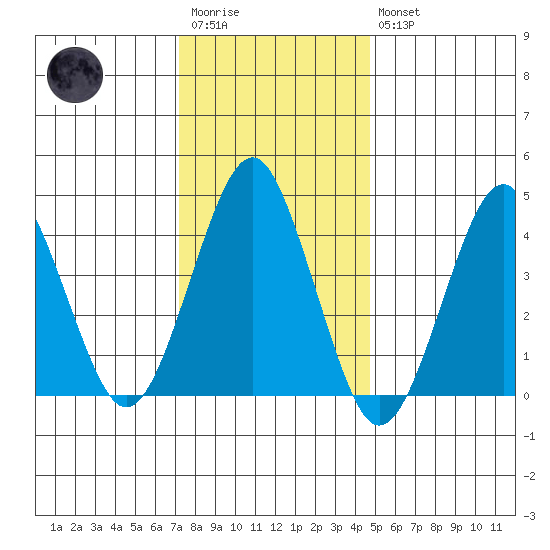 Guilford Harbor tide chart for Wednesday, January 13, 2021
