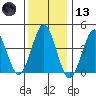 Guilford Harbor tide chart for Wednesday, January 13, 2021