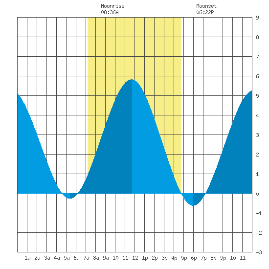 Guilford Harbor tide chart for Thursday, January 14, 2021