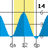 Guilford Harbor tide chart for Thursday, January 14, 2021
