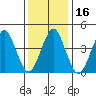 Guilford Harbor tide chart for Saturday, January 16, 2021