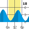 Guilford Harbor tide chart for Monday, January 18, 2021
