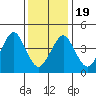 Guilford Harbor tide chart for Tuesday, January 19, 2021