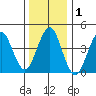 Guilford Harbor tide chart for Friday, January 1, 2021