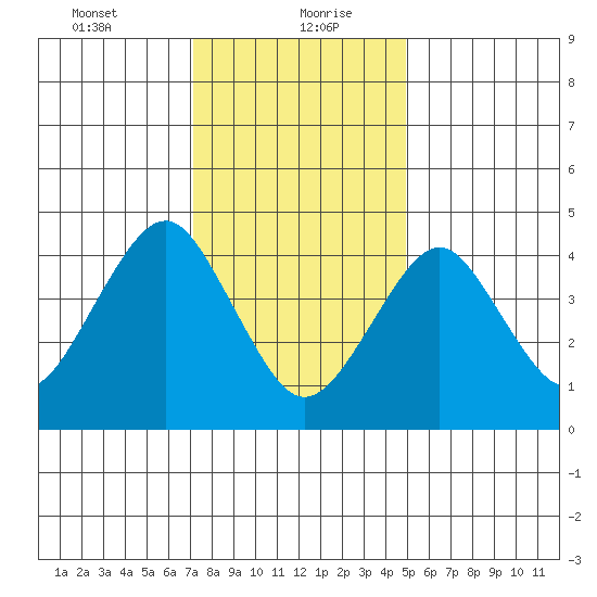 Guilford Harbor tide chart for Friday, January 22, 2021