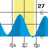 Guilford Harbor tide chart for Wednesday, January 27, 2021