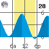 Guilford Harbor tide chart for Thursday, January 28, 2021