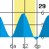 Guilford Harbor tide chart for Friday, January 29, 2021