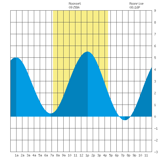 Guilford Harbor tide chart for Saturday, January 2, 2021