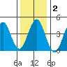 Guilford Harbor tide chart for Saturday, January 2, 2021