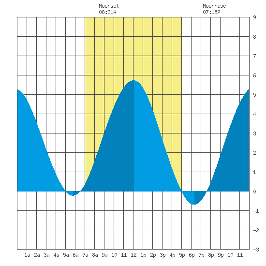 Guilford Harbor tide chart for Saturday, January 30, 2021