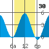 Guilford Harbor tide chart for Saturday, January 30, 2021