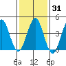 Guilford Harbor tide chart for Sunday, January 31, 2021